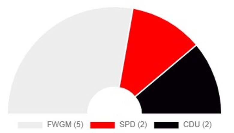 Diagramm zur Ortsbeiratswahl 2024 Diagramm zur Ortsbeiratswahl 2024