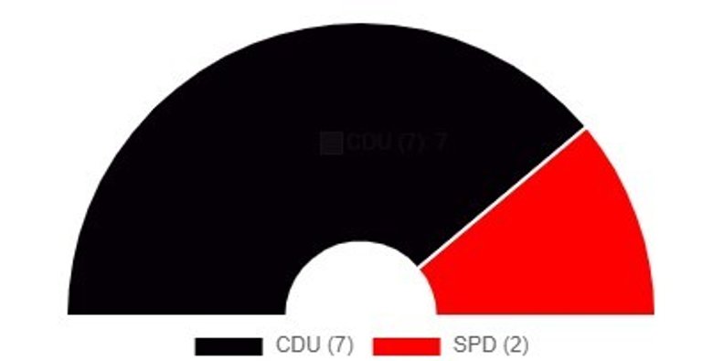 Diagramm zur Ortsbeiratswahl 2024 Diagramm zur Ortsbeiratswahl 2024