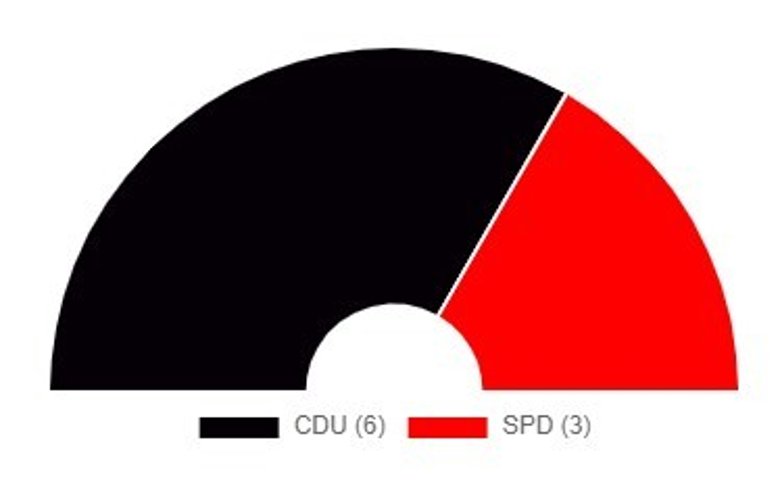 Diagramm zur Ortsbeiratswahl 2024 Diagramm zur Ortsbeiratswahl 2024