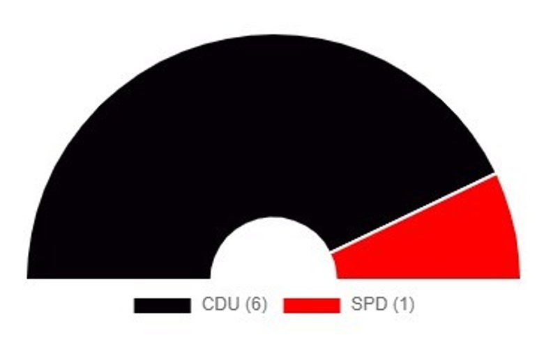 Diagramm zur Ortsbeiratswahl 2024 Diagramm zur Ortsbeiratswahl 2024