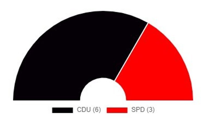 Diagramm zur Ortsbeiratswahl 2024 Diagramm zur Ortsbeiratswahl 2024