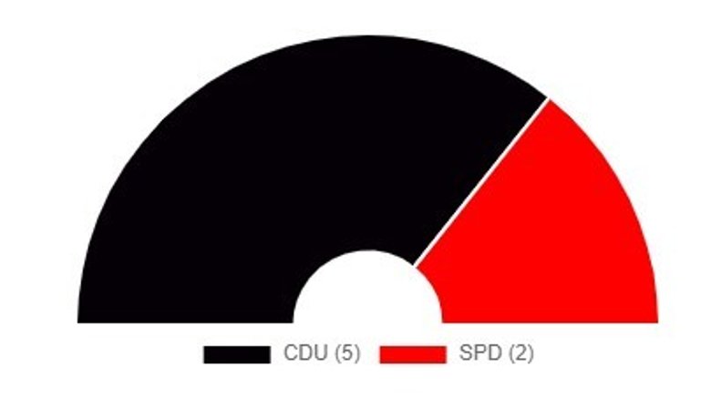 Tortendiagramm zur Ortsbeiratswahl 2024 Tortendiagramm zur Ortsbeiratswahl 2024