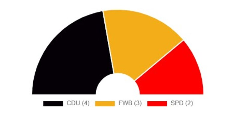 Tortendiagramm zur Ortsbeiratswahl 2024 Tortendiagramm zur Ortsbeiratswahl 2024