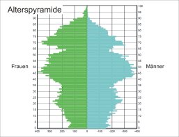 Statistik Statistik Alterspyramide zwischen Frauen und Männer