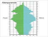 Statistik Statistik Alterspyramide zwischen Frauen und Männer